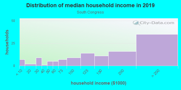 Household income distribution in 2013 in South Congress in Austin neighborhood in TX