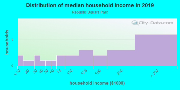 Household income distribution in 2013 in Republic Square Park in Austin neighborhood in TX