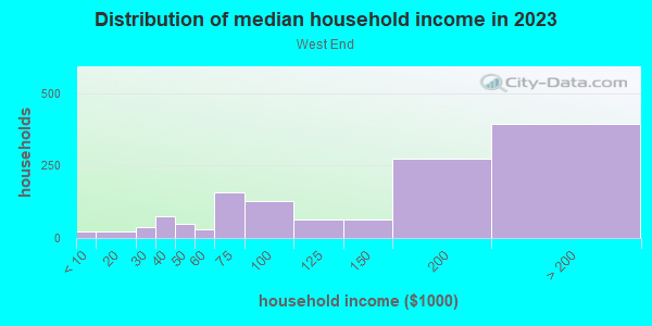 Household income distribution in 2013 in West End in Austin neighborhood in TX