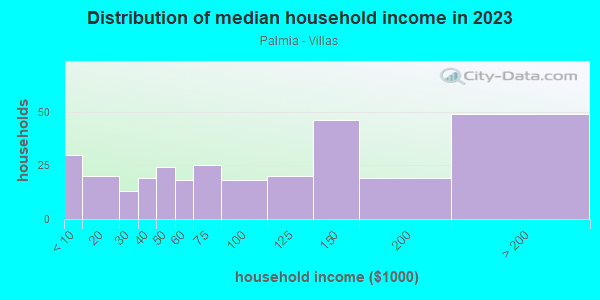 Household income distribution in 2013 in Palmia - Villas in Mission Viejo neighborhood in CA