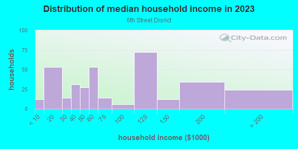 Household income distribution in 2013 in 6th Street Disrict in Austin neighborhood in TX