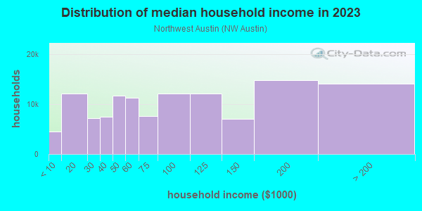 Household income distribution in 2013 in Northwest Austin in Austin neighborhood in TX