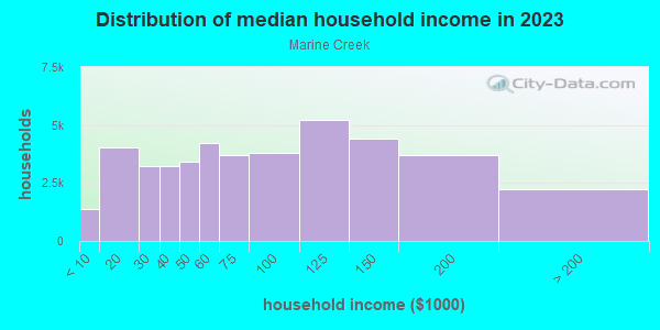 Household income distribution in 2013 in Marine Creek in Fort Worth neighborhood in TX