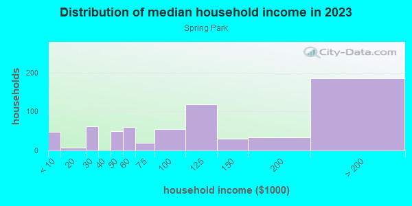 Household income distribution in 2013 in Spring Park in Richardson neighborhood in TX