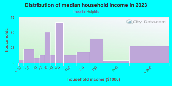 Household income distribution in 2013 in Imperial Heights in Midland neighborhood in TX