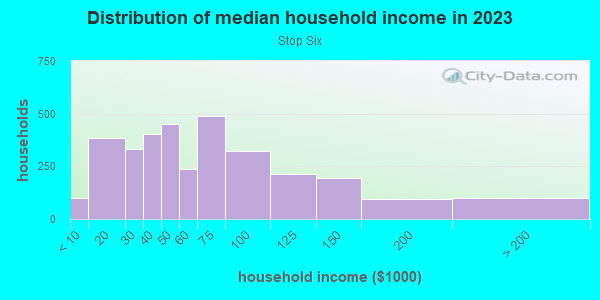 Household income distribution in 2013 in Stop Six in Fort Worth neighborhood in TX