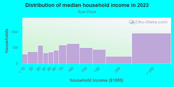 Household income distribution in 2013 in Ryan Place in Fort Worth neighborhood in TX