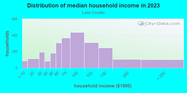 Household income distribution in 2013 in Lake Country in Fort Worth neighborhood in TX