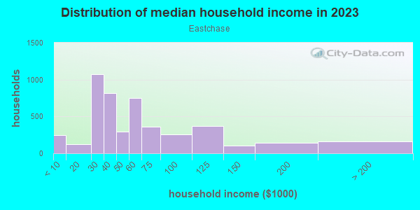 Household income distribution in 2013 in Eastchase in Fort Worth neighborhood in TX