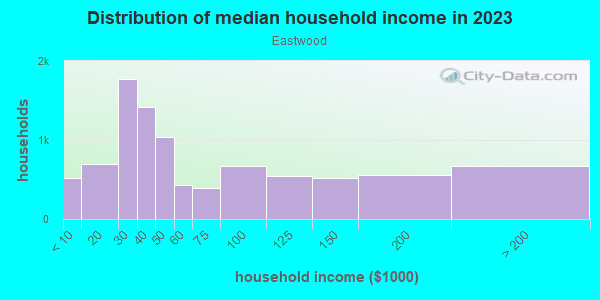 Household income distribution in 2013 in Eastwood in Fort Worth neighborhood in TX