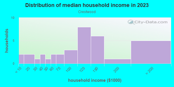 Household income distribution in 2013 in Crestwood in Fort Worth neighborhood in TX
