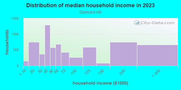 Household income distribution in 2013 in Diamond Hill in Fort Worth neighborhood in TX