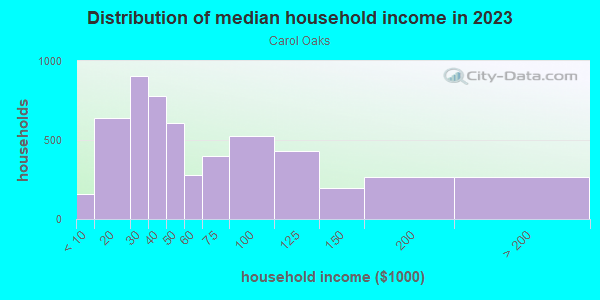 Household income distribution in 2013 in Carol Oaks in Fort Worth neighborhood in TX