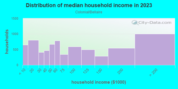 Household income distribution in 2013 in Colonial/Bellaire in Fort Worth neighborhood in TX