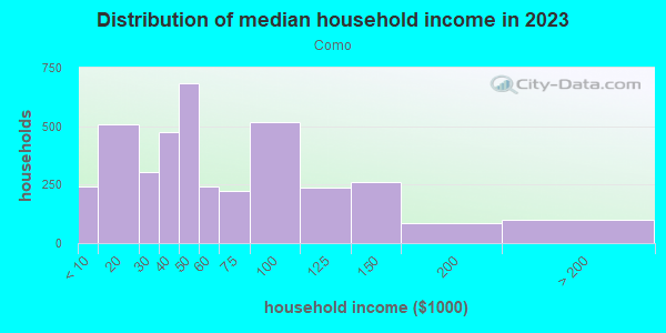 Household income distribution in 2013 in Como in Fort Worth neighborhood in TX