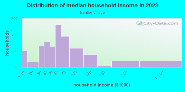 Household income distribution in 2013 in Bentley Village in Fort Worth neighborhood in TX