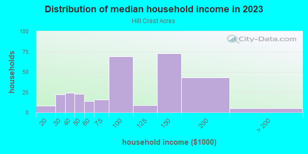 Household income distribution in 2013 in Hill Crest Acres in Midland neighborhood in TX