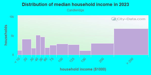 Household income distribution in 2013 in Candleridge in Fort Worth neighborhood in TX