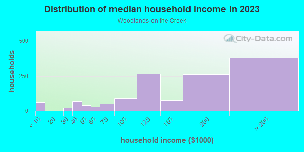 Household income distribution in 2013 in Woodlands on the Creek in Dallas neighborhood in TX