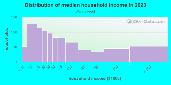 Household income distribution in 2013 in Wynnewood in Dallas neighborhood in TX