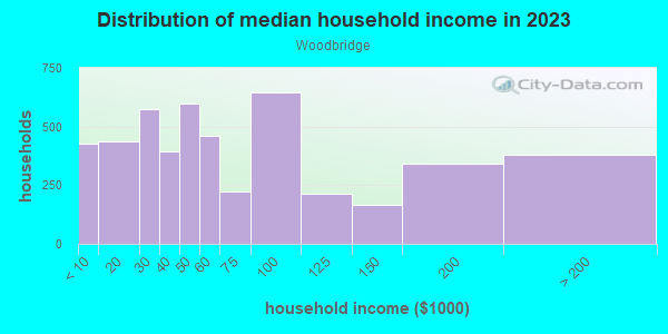 Household income distribution in 2013 in Woodbridge in Dallas neighborhood in TX