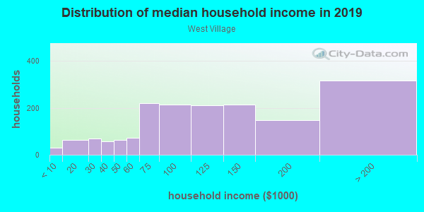 Household income distribution in 2013 in West Village in Dallas neighborhood in TX