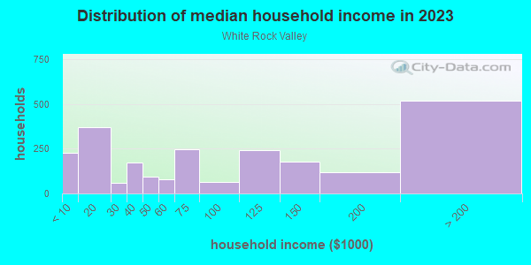 Household income distribution in 2013 in White Rock Valley in Dallas neighborhood in TX