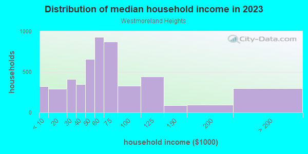 Household income distribution in 2013 in Westmoreland Heights in Dallas neighborhood in TX