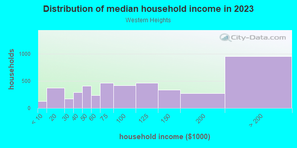 Household income distribution in 2013 in Western Heights in Dallas neighborhood in TX