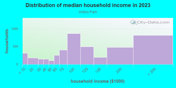 Household income distribution in 2013 in Victory Park in Dallas neighborhood in TX