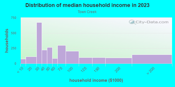 Household income distribution in 2013 in Town Creek in Dallas neighborhood in TX