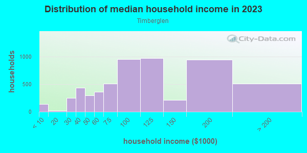Household income distribution in 2013 in Timberglen in Dallas neighborhood in TX