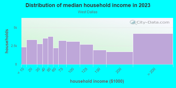Household income distribution in 2013 in West Dallas in Dallas neighborhood in TX