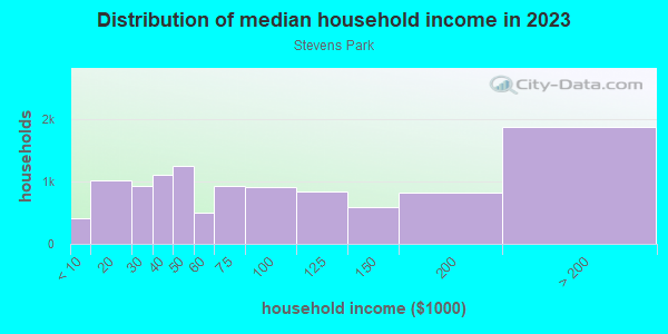 Household income distribution in 2013 in Stevens Park in Dallas neighborhood in TX