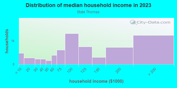 Household income distribution in 2013 in State Thomas in Dallas neighborhood in TX