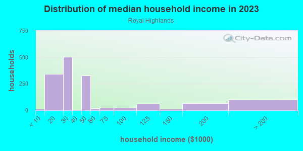 Household income distribution in 2013 in Royal Highlands in Dallas neighborhood in TX