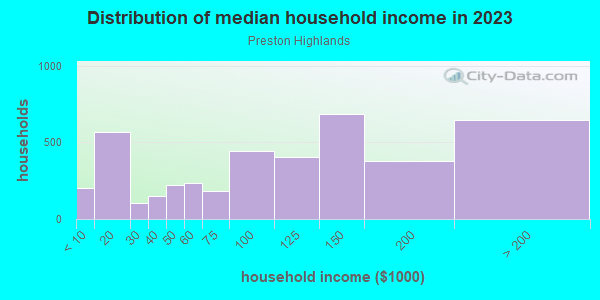 Household income distribution in 2013 in Preston Highlands in Dallas neighborhood in TX