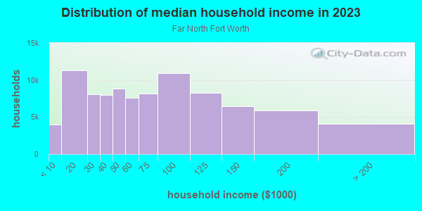 Household income distribution in 2013 in Far North Fort Worth in Fort Worth neighborhood in TX