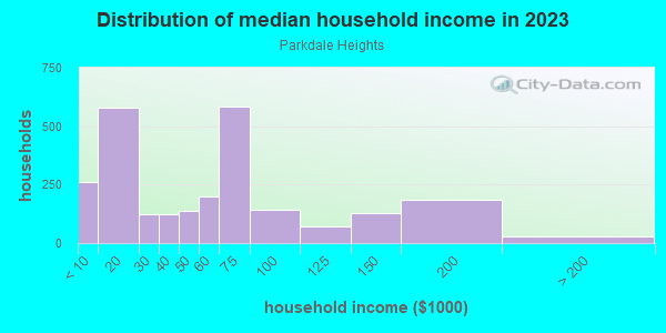 Household income distribution in 2013 in Parkdale Heights in Dallas neighborhood in TX