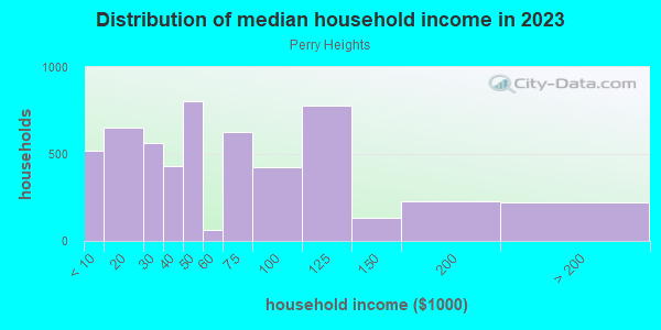 Household income distribution in 2013 in Perry Heights in Dallas neighborhood in TX
