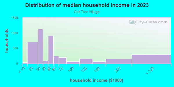 Household income distribution in 2013 in Oak Tree Village in Dallas neighborhood in TX