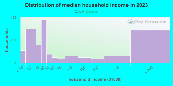 Household income distribution in 2013 in Oak Highlands in Dallas neighborhood in TX