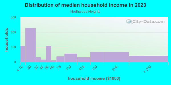 Household income distribution in 2013 in Northwood Heights in Dallas neighborhood in TX