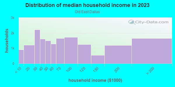Household income distribution in 2013 in Old East Dallas in Dallas neighborhood in TX