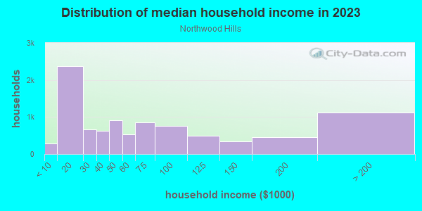 Household income distribution in 2013 in Northwood Hills in Dallas neighborhood in TX