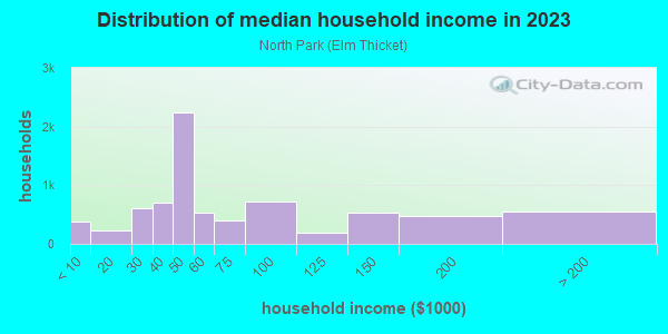 Household income distribution in 2013 in North Park in Dallas neighborhood in TX