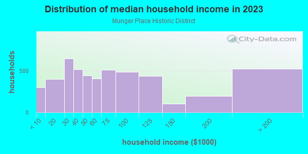 Household income distribution in 2013 in Munger Place Historic District in Dallas neighborhood in TX