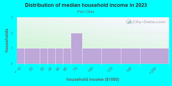 Household income distribution in 2013 in Park Cities in Dallas neighborhood in TX