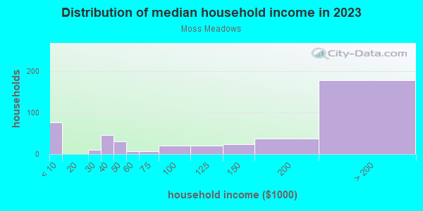 Household income distribution in 2013 in Moss Meadows in Dallas neighborhood in TX