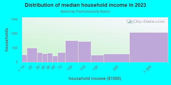 Household income distribution in 2013 in Merriman Park/University Manor in Dallas neighborhood in TX